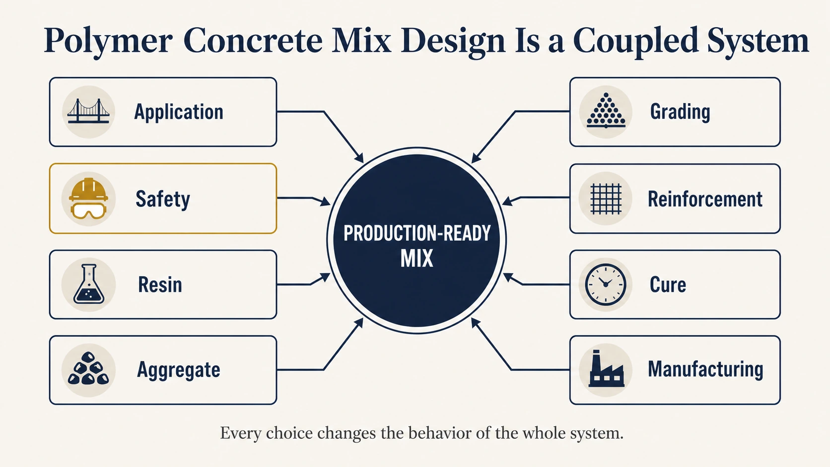 Eight coupled inputs—application, safety, resin, aggregate, grading, reinforcement, cure, and manufacturing—converge on a production-ready polymer-concrete mix. Every choice changes the behavior of the whole system.